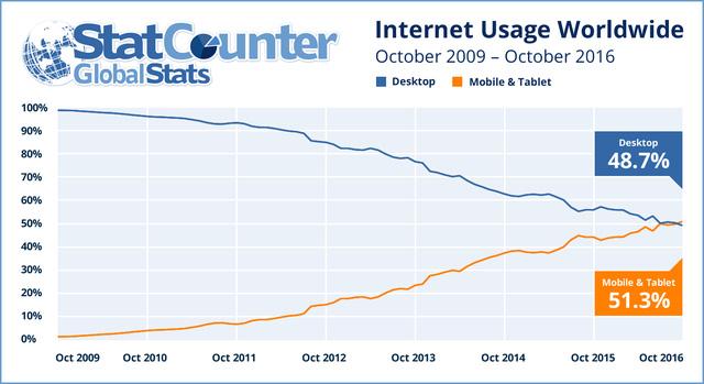 phattrienweb_truy_cap_internet_mobile