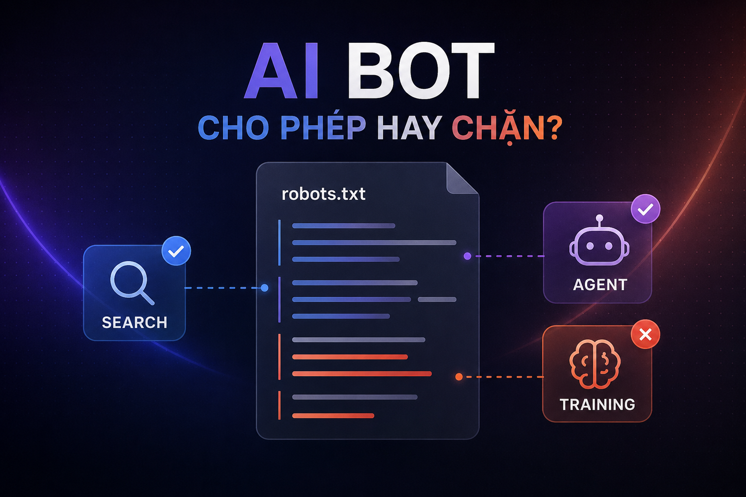 AI bot truy cập website theo ba mục đích Search, Agent và Training, được kiểm soát thông qua robots.txt.