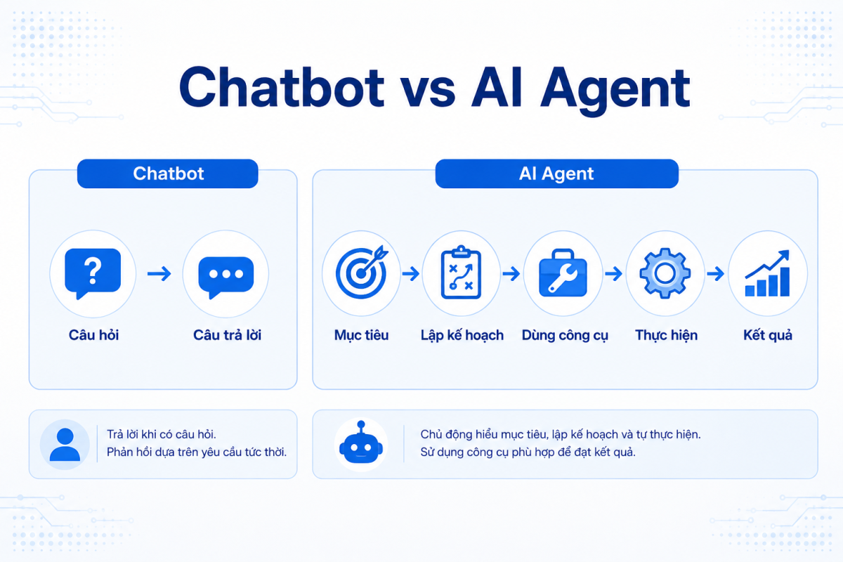 AI agent lập kế hoạch và tự thực hiện nhiều bước công việc