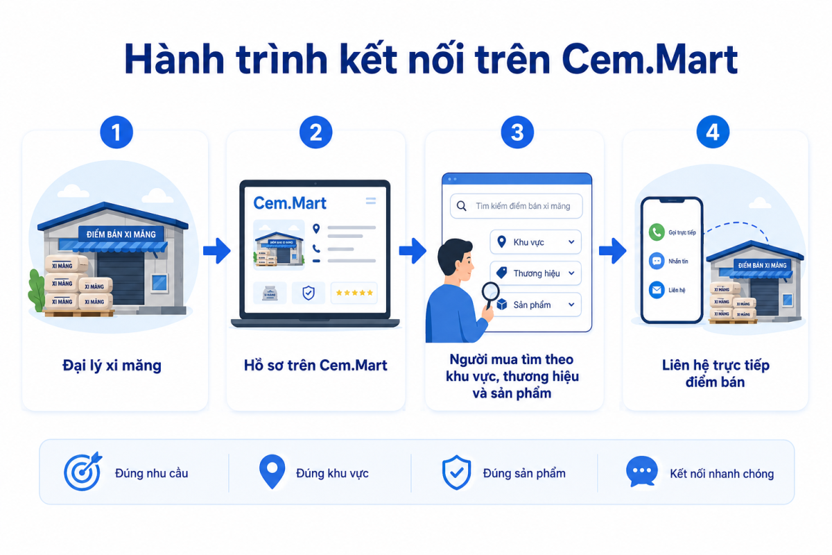 Đại lý xi măng đăng ký hiển thị nguồn hàng trên Cem.Mart