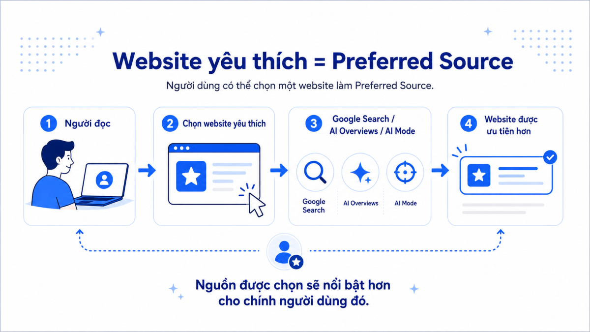 Sơ đồ Preferred Sources: người đọc chọn website yêu thích, sau đó website được ưu tiên hơn trong Google Search, AI Overviews và AI Mode.