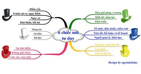 Tư duy kiểu sáu chiếc mũ