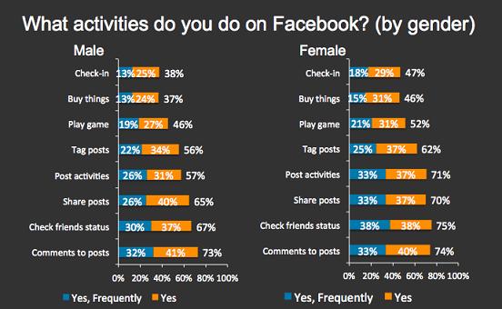 Tình hình sử dụng Facebook ở Việt Nam